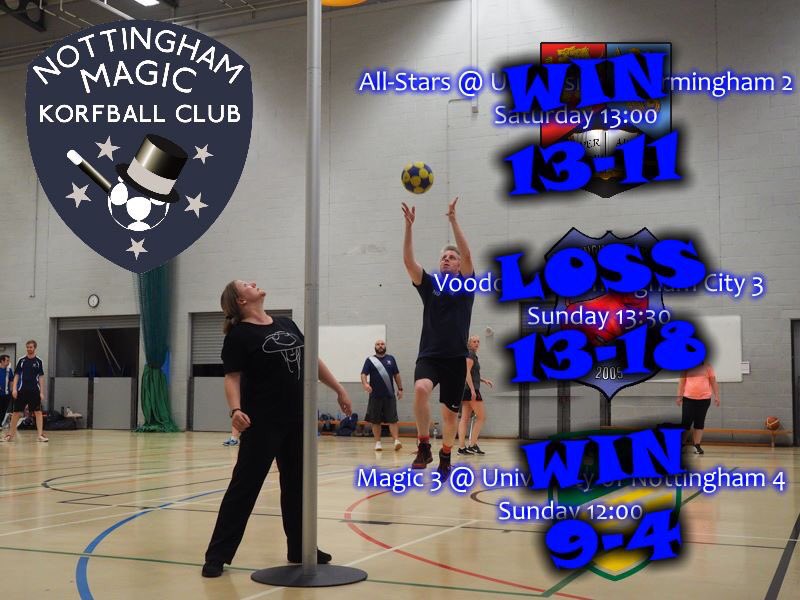 A very busy weekend, we had 3 away games including 2 trips to Birmingham. All-Stars winning 13-11 on Saturday, with todays games seeing Voodoo lose 13-18 and Magic 3 winning 9-4. 

Thanks to everyone who played!