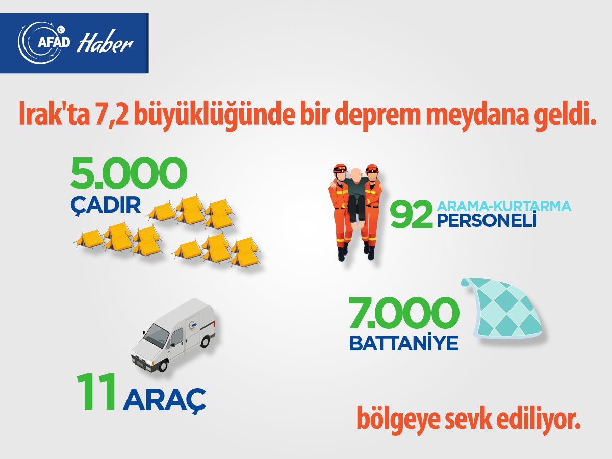AFADBaskanlik's tweet photo. TSİ 21.18’de #Irak’ta meydana gelen 7,2 büyüklüğündeki #deprem in ardından teyakkuza geçildi. Personel, araç ve diğer malzemeler bölgeye sevk edilmektedir. https://t.co/XDC0OvwSI6