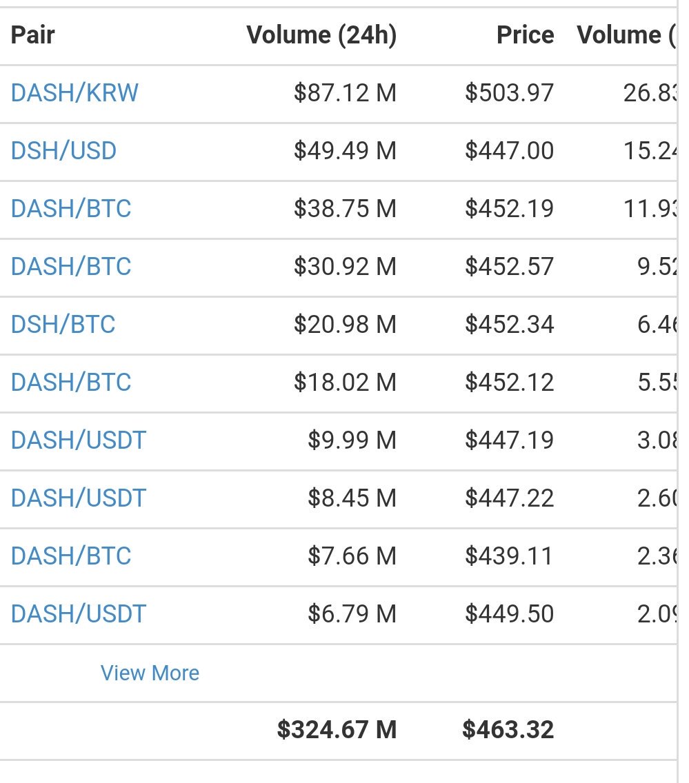 LitecoinPR's tweet photo. Now the battle is #Dash &amp; #BitcoinCash VS. #Bitcoin. Both #Crypto are pumped on the markets today too strong for the destroying of #Bitcoin by the first place on #CryptoMarkets. I can't believe that. 
 #Sad #ManipulationTime #Insane 🤔🤔 https://t.co/PK7RDmHezW