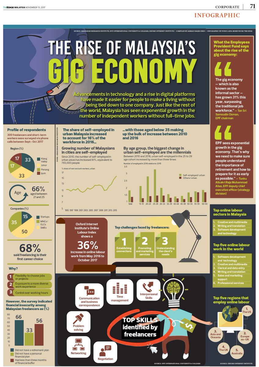 The Edge Markets on Twitter: "The rise of Malaysia's gig ...