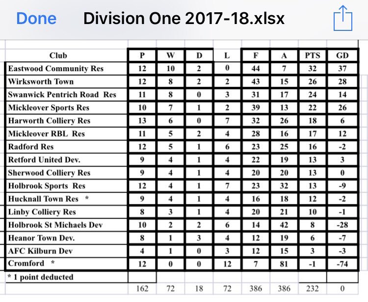 CentralMidsAll's tweet photo. #CMFL Updated Tables 11/11/17 https://t.co/t2dAzXIwjl