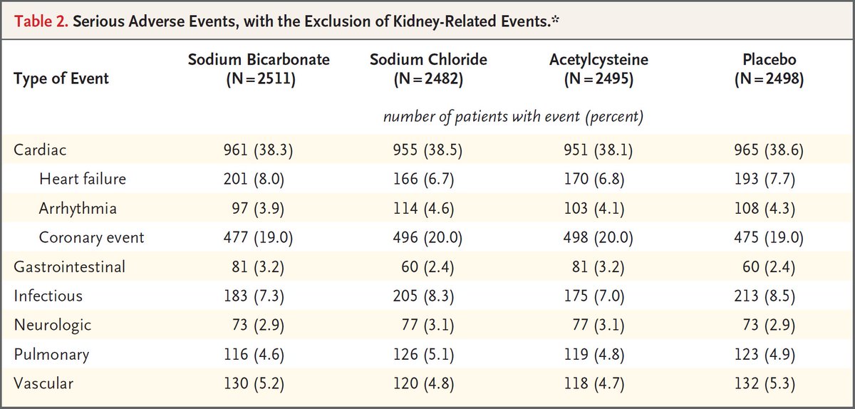NEJM's tweet photo. Original Article: Outcomes after Angiography with Sodium Bicarbonate and Acetylcysteine (PRESERVE) https://t.co/4KRCQmtVER #AHA17 https://t.co/V77pNY5JDR