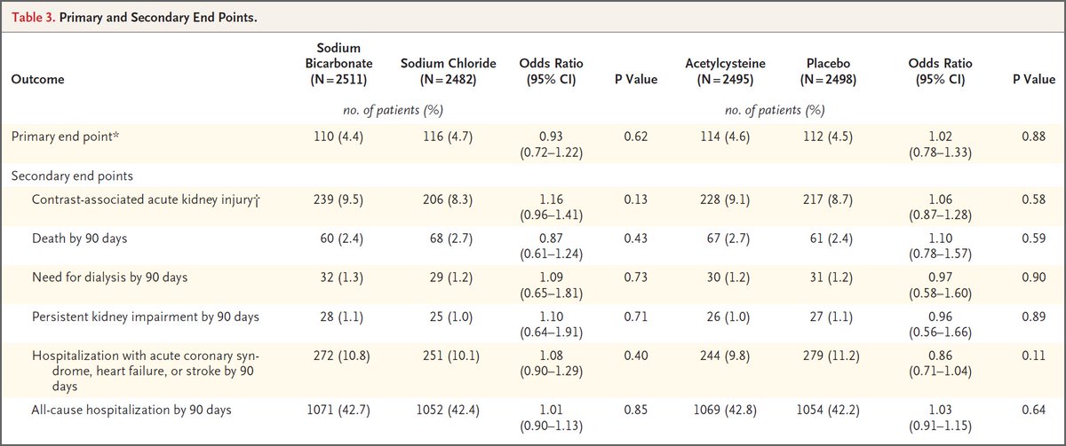 NEJM's tweet photo. Original Article: Outcomes after Angiography with Sodium Bicarbonate and Acetylcysteine (PRESERVE) https://t.co/4KRCQmtVER #AHA17 https://t.co/V77pNY5JDR