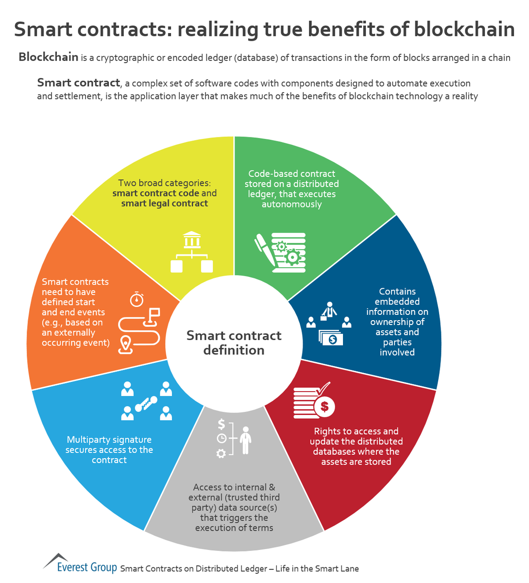 AAlnaggar's tweet photo. The real value of #BlockChain in #SmartContracts
#FinTech #BitCoin #cryptocurrency #Tech #Industry40 #Innovation #Cybersecurity #SocialMedia #Marketing #Disruption #DigitalTransformation #BigData https://t.co/tcHKa7ersz