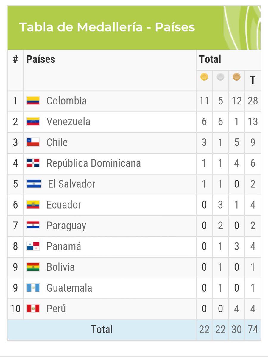 Ely_Espinoza's tweet image. El medallero en los juegos bolivarianos 2017