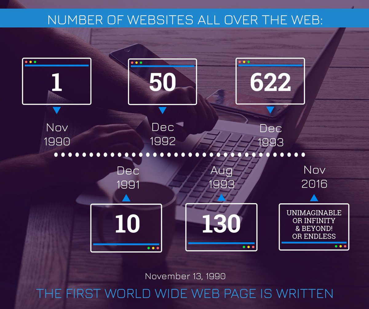 QuotientSearch's tweet image. Tim Berners-Lee wrote the first web pages on this day 27 years ago. How far we have come. #FirstWebPage ever was written. #Web #Websites