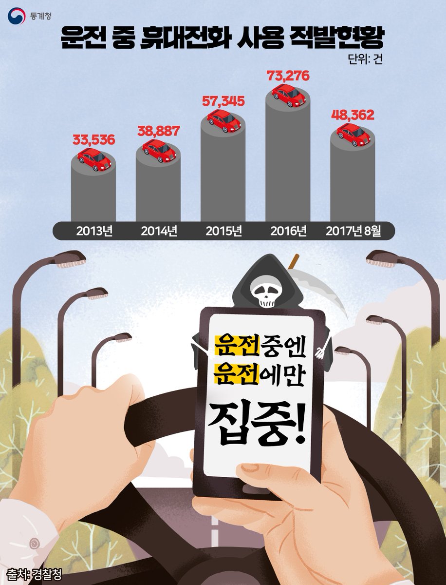 아무리 편리한 스마트폰도 운전 중에 사용하면 독이됩니다!