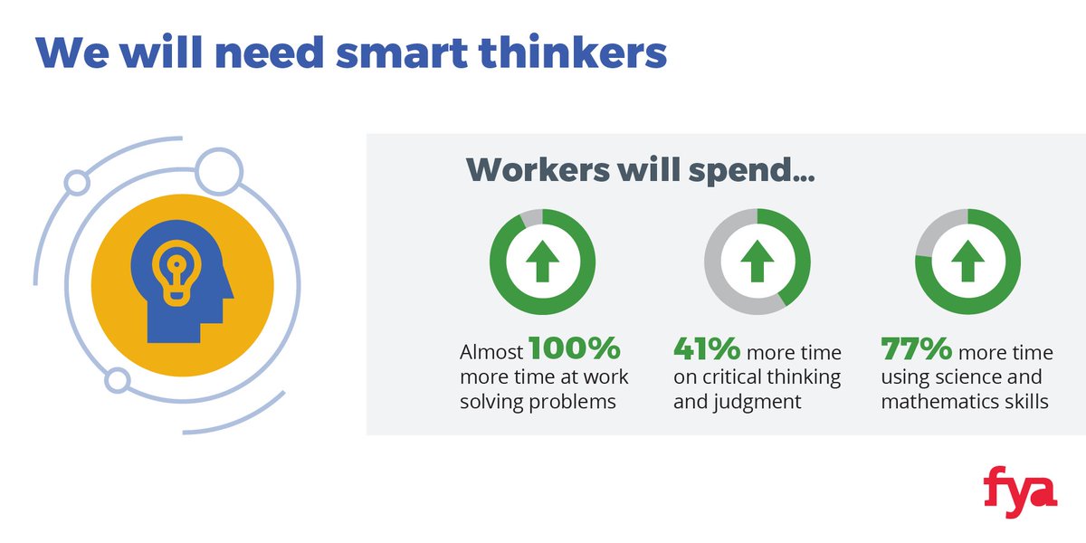 JanOwenAM's tweet photo. To understand #Education 2.0: by 2030 workers will spend 100% more time at work solving problems. How do we prepare for this shift? #NewWorkSmarts https://t.co/YsDOzhZ24k https://t.co/veomEmCTGw
