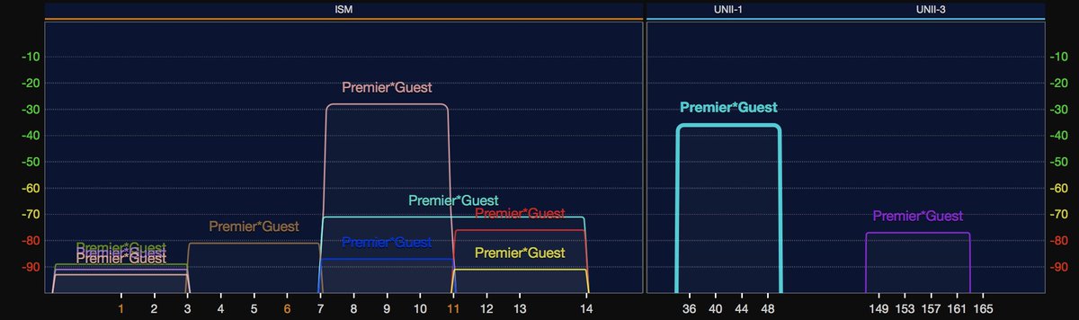 KeithRParsons's tweet photo. I can see past the 1, 5, 9, 13… but 40MHz in 2.4GHz?

Perfect example of how Wi-Fi is NOT the issue at this hotel!

Wi-Fi connection:
- MCS 9
- 2 SS
- 867Mbps
- 55 SNR

Internet Connection:
- 350Kbps https://t.co/R46pxtYDLH