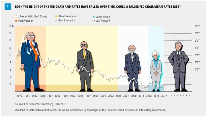 CorvinCodirla's tweet image. I love this #spuriouscorrelation between fed chairmen(women) and rates.