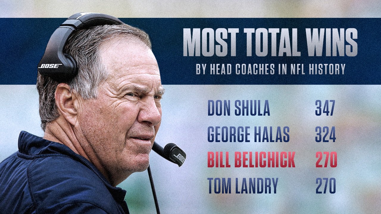 ESPN Stats & Info Twitterissä: "Bill Belichick ties Pro Football Hall of Famer Tom Landry (270) for the 3rd-most total wins by a head coach in NFL history (including playoffs). https://t.co/zaIEBhlcvz" /