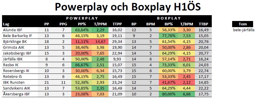 <a href="/rasboik_ib_herr/">Rasbo IK Innebandy</a> fortfarande bästa PP-lag (hade iofs noll PP i helgen) medans <a href="/Ackers_HERR/">Åkersberga IBF Herr</a> är bäst lag i BP. #h1ös
