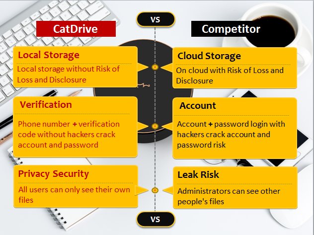 Top-Grade Security Garantee of CatDrive, Safer than Cloud, Smarter than Hard Drive. halos.co.
