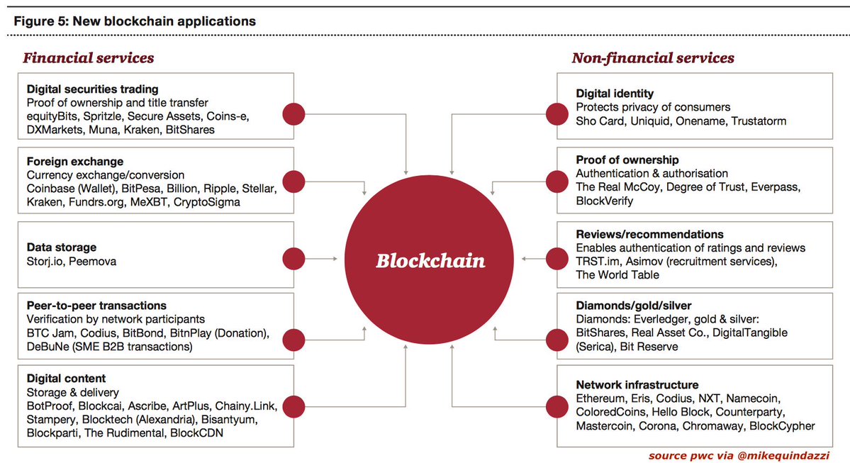 jblefevre60's tweet photo. 60+ new #blockchain Apps across 10 use cases

#cryptocurrency #fintech #insurtech #finserv #smartcontracts #payments #startups 

HT @MikeQuindazzi @JacBurns_Comext https://t.co/RCFC1dCeUn