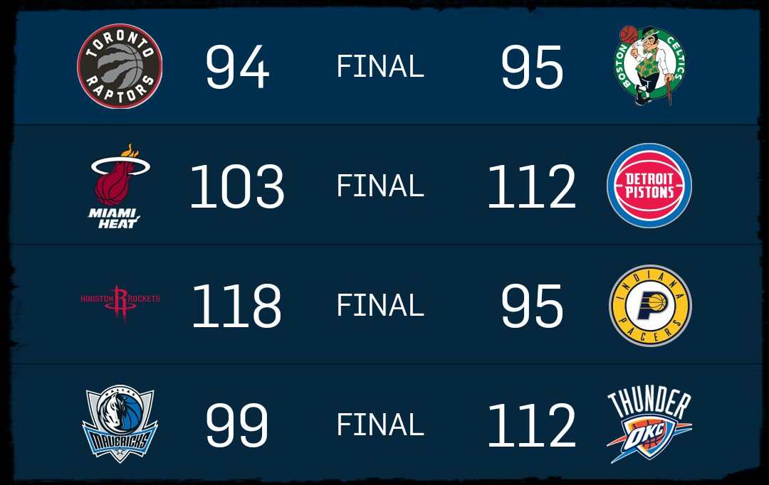 USASportDirecto's tweet photo. Los resultados de los 4 partidos jugados esta noche son...
#NBA #NBAesp https://t.co/mGiz1WRmCR
