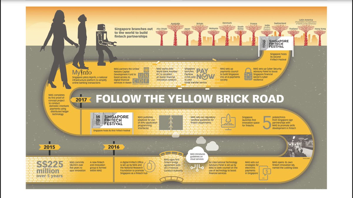 JamieLeeWL's tweet photo. Off to see the Wizard? Here's a look at @MAS_sg milestones through to #SGFintechFest https://t.co/EMGNiinesy