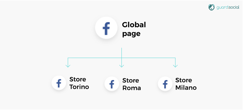 GuardSocial's tweet photo. Need some tips as a #franchise using social media? Maybe it is time for #Facebook #LocationPages ππ ----> https://t.co/atcQFkwUq3 https://t.co/0rdJQcQGcq