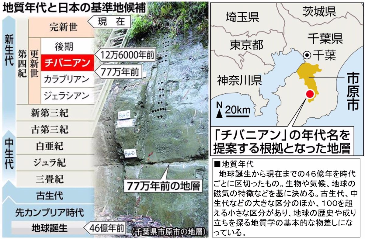 ビルケランド 世 この際 地質年代を覚えてください チバニアン は新生代第四紀更新性の 約７７万 １２万６千年前 を意味します そのころ私たちの祖先は現生人類 ホモ サピエンス として誕生しました T Co Wfnywewm1p 現生人類の