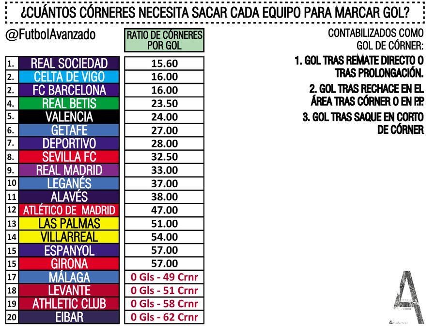 ¿Cuáles son los equipos que hacen más córners