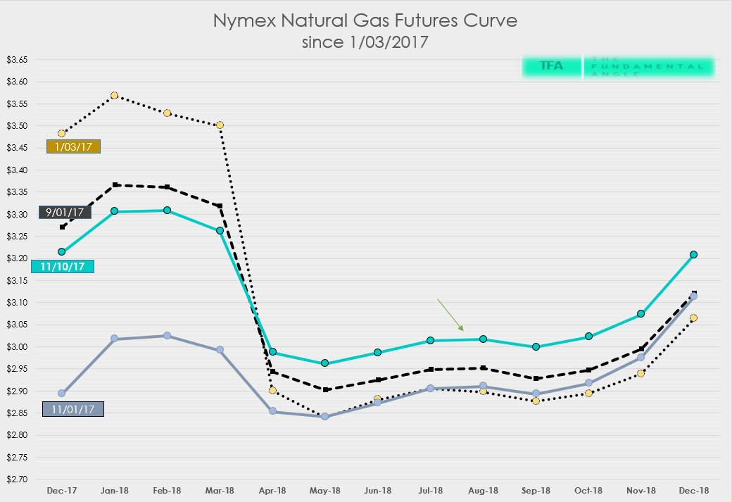 BrynneKKelly's tweet image. #Natgas Futures Curve since 1/3/17.  As End of Winter season storage levels continue to look low, 'summer' 2018 starting to move up to reflect the heavy lifting that will put on summer injection season...