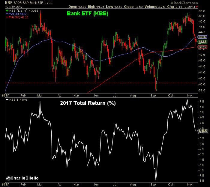 SJosephBurns's tweet image. Bank stocks were predicted to be among the best performers in 2017. At the end of last week, they were up 1% YTD. Via @charliebilello