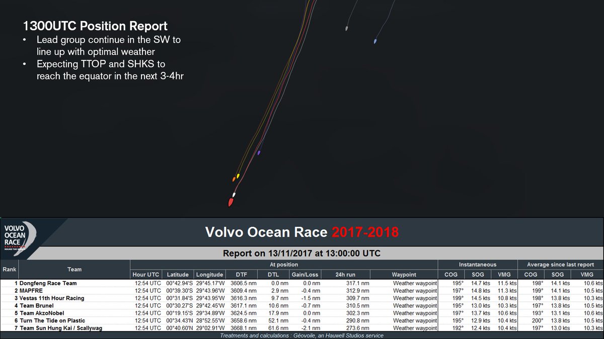 Race Experts On Twitter 1300ut Position Report Turntideplastic Scallywaghk Due Equator In The Next Few Hours Fleet Will Continue Ssw For The Optimum Route To Cape Town Weather Analysis To
