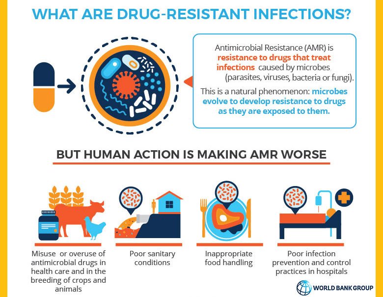 #AntimicrobialResistance makes diseases harder, more expensive to treat: <a href="/WBG_Health/">World Bank Health</a>, bit.ly/2cWsw2B #dataviz #WAAW2017