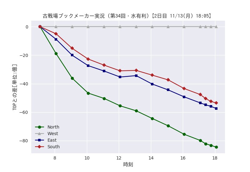 稼働終了 古戦場ブックメーカー実況bot 古戦場ブックメーカー実況 第34回 水有利 2日目 11 13 月 23 05 グラブル