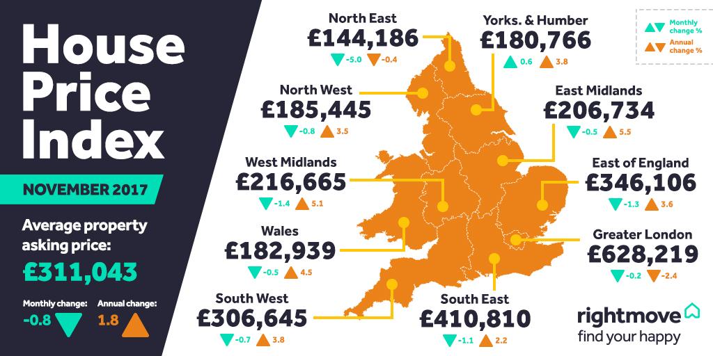 rightmove's tweet photo. It's been another month of big change in #houseprices! Catch up on all the latest housing trends in today's brand new House Price Index >> https://t.co/mmwLQI40BC #hpi #housing #homes #buying #selling https://t.co/bPdg3KAyJz