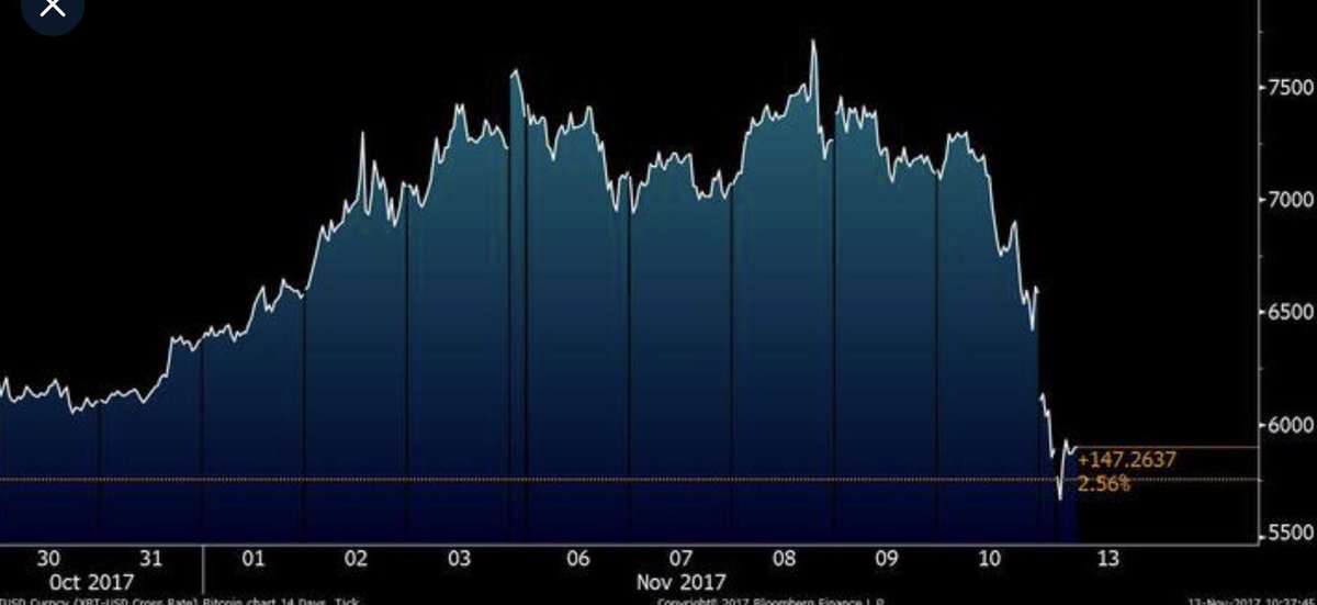 elerianm's tweet image. Charts from #Bloomberg on the latest price action for #Bitcoins . #markets #cryptocurrency