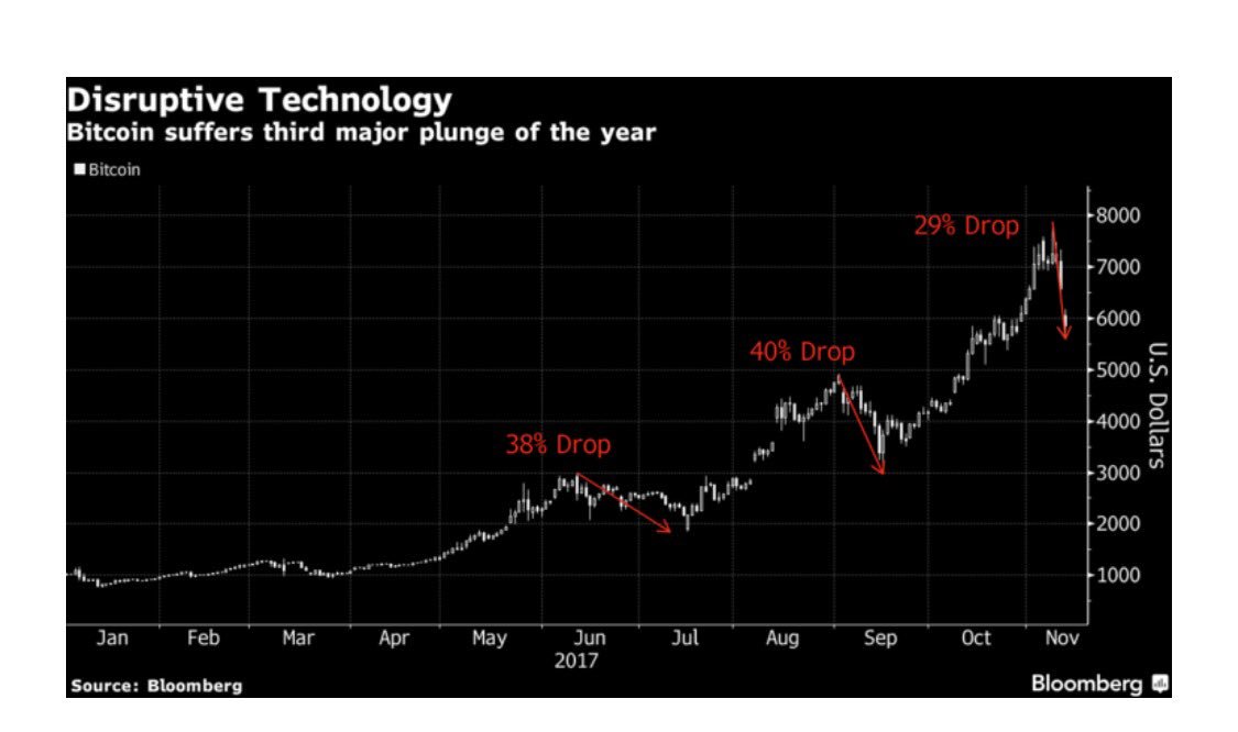 elerianm's tweet image. Charts from #Bloomberg on the latest price action for #Bitcoins . #markets #cryptocurrency