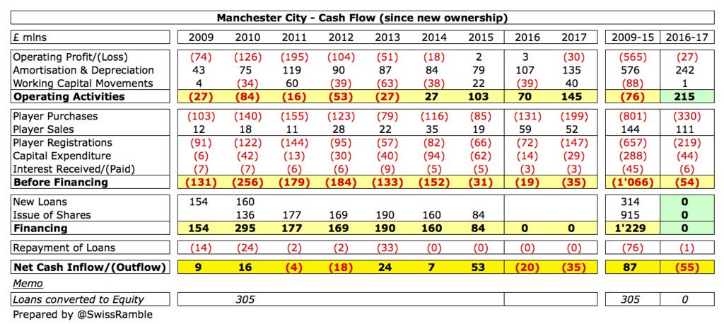 SwissRamble's tweet photo. #MCFC have become self-sufficient in last 2 years with no money required from owners. In previous 7 years, the owners put in £1.2 bln via new shares or loans. https://t.co/KwDSJbLbDn