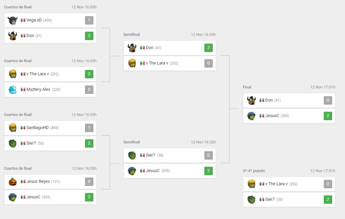 ⚠️ Atención todo el mundo, hemos encontrado los últimos clasificados para el gran torneo #GamergyMastersMX de Ciudad de México. Enhorabuena 🎉🎉🎉 al ganador del torneo <a href="/HeyThisIsJC/">⚡️JC⚡️</a> y al finalista <a href="/IAmLinch/">Luis Linch 🇲🇽👁️</a>, y mucha suerte en el gran torneo de Ciudad de México!!!