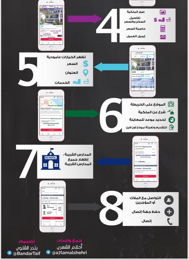 Twitter पर النادي السعودي في برزبن شرح طريقة استخدام افضل البرامج للبحث عن سكن في استراليا جمع وإعداد احلام الشهري تصميم بندر الشلوي مرفق رابط ملف Pdf Https T Co D6zfz0gbe3 Https T Co Qd71ptaliz