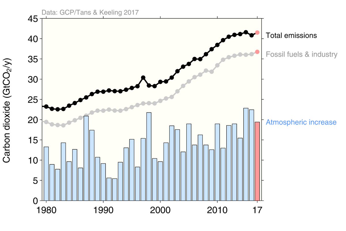 Global carbon emissions will rise 1-3% in 2017, according to a new report out today by <a href="/gcarbonproject/">GlobalCarbonProject</a>.
If this trend continues, the authors warn, "the Paris goals could quickly slip out of reach."
Truly, a wake-up call.