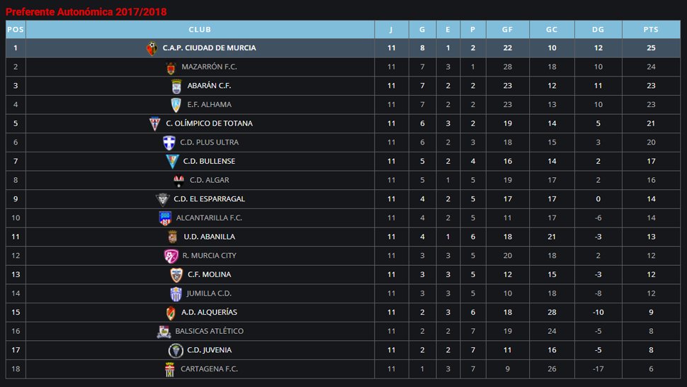 /CLASIFICACIÓN/

Clasificación tras la jornada 11. ¡Líderes!
Próximo rival: CD Juvenia (Pozo Estrecho, Cartagena)