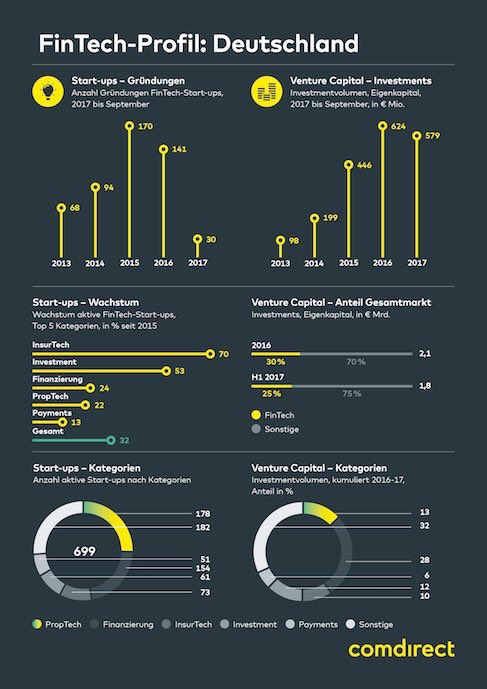 BarkowConsult's tweet photo. Chart for the Number

since the number of German #fintech startups is frequently mentioned @eurofinanceweek, here is the related infographic by @comdirect

#efweek17 https://t.co/FsCFNmRkbj