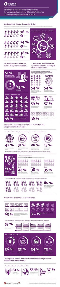 ArnaultChatel's tweet photo. 96% des clients déçus de la personnalisation de leur expérience #ux #mbadmb poke @testapic https://t.co/diWrhmaNK6 https://t.co/fD10062Q3F