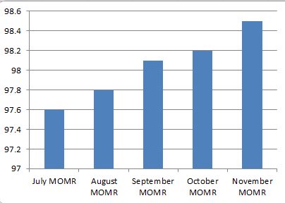 HermsTheWord's tweet image. #OPEC has increased its 2018 global #oil demand forecast every month since initial estimate in July's #MOMR #OOTT
July: 97.6 mil b/d
Aug: 97.8
Sep: 98.1
Oct: 98.2
Nov: 98.5