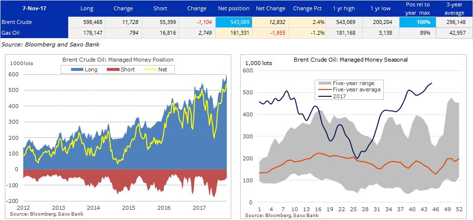 Ole_S_Hansen's tweet image. Funds raised bullish Brent crude #oil bets by 12.8k lots to a fresh record of 543k lots in wk to Nov 7 (long +11.7k, short -1,1k lots). 
NOTE: COT reports from the CFTC delayed until after the close Monday