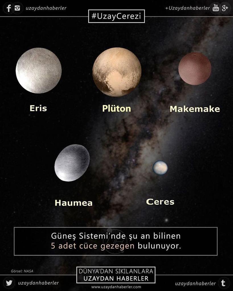 uzaydanhaberler's tweet image. #uzaycerezi #dwarfplanets #pluto #eris #ceres #haumea #makemake #solarsystem #space #science #spacefacts #cücegezegen #plüton #güneşsistemi…