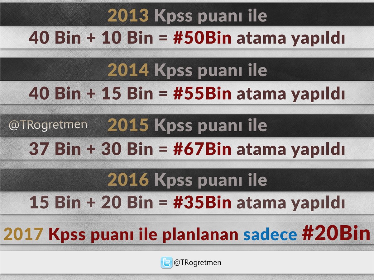 #40BinÖgrAlımınaDestekOl
Geçmiş yıllardaki KPSS puanları ile ortalama 40-50 Bin atama yapılırdı.2017 KPSS ile sadece 20 bin atama planlanıyor.
100 bin öğretmen açığı varken en az 40 bin atama için destek istiyoruz.
<a href="/RT_Erdogan/">rt_erdogan</a> <a href="/TC_Basbakan/">TC Başbakanlık</a> <a href="/kilicdarogluk/">Kemal Kılıçdaroğlu</a> <a href="/dbdevletbahceli/">Devlet Bahçeli</a>  <a href="/tcmeb/">Millî Eğitim Bakanlığı</a>