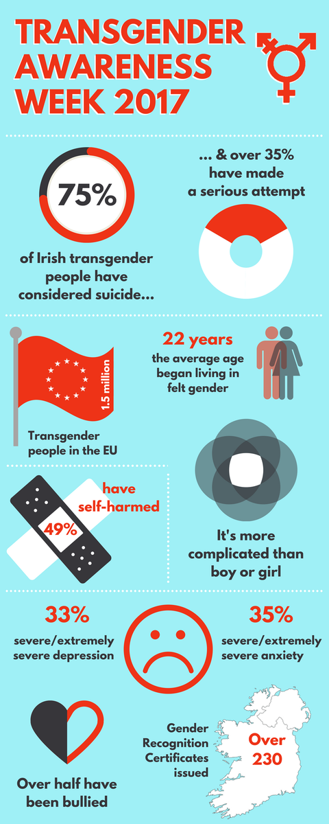 PietaHouse's tweet photo. For Transgender Awareness Week, we're highlighting issues faced by the community here in 🇮🇪 - including greater risk of suicide &amp; self-harm. https://t.co/nwCtCLm8yu
