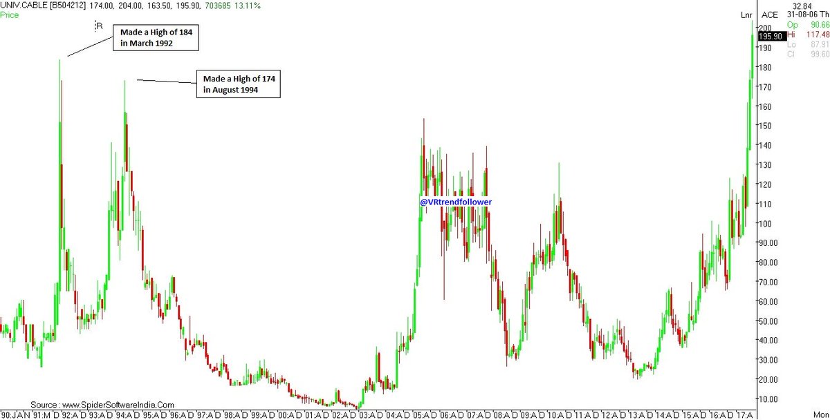 VRtrendfollower's tweet image. #UNIVERSALCABLE a 25 Years Breakout! #MonthlyChart
