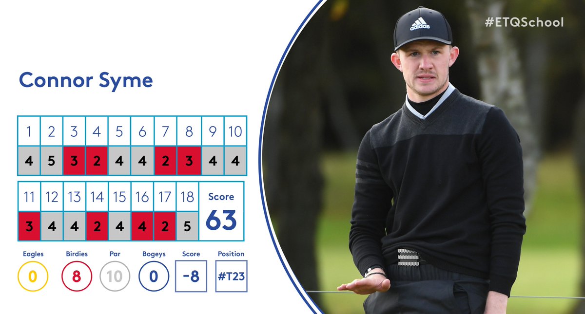 DPWTQSchool's tweet photo. Low round of the week on the Lakes Course ✔️
Ten shots better off than yesterday ✔️
Best round as a Pro ✔️ 

An excellent third day for @connor_syme 

#ETQSchool https://t.co/U3CNkjO8pw