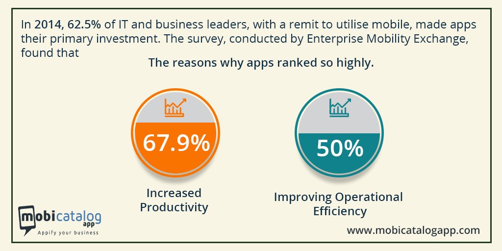 mobicatalogapp's tweet photo. In 2014, 62.5% of IT and business leaders, with a remit to utilise mobile, made apps their primary investment
#appadvantage #mobileapp #mobilityexchange https://t.co/dri6MHdOxQ