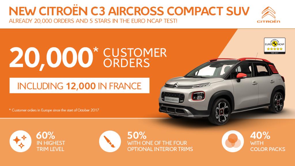 [BREAKING] New Citroën #C3Aircross Compact SUV has already notched up 20,000 orders in Europe and confirms its quality credentials by receiving the top star rating in the latest 2017 tests organised by <a href="/EuroNCAP/">Euro NCAP</a>