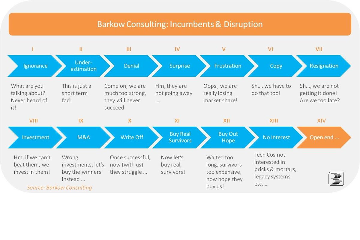 KochubeyDenis's tweet photo. Denial - it seems #banks, #insurance, #pharmaceutical are back to stage III of our #disruption cycle... must admit some of them on the stage IX now )
#fintech #disruption #insurtech #remitradar Barkow Consulting: https://t.co/WnEj5Yg9jE