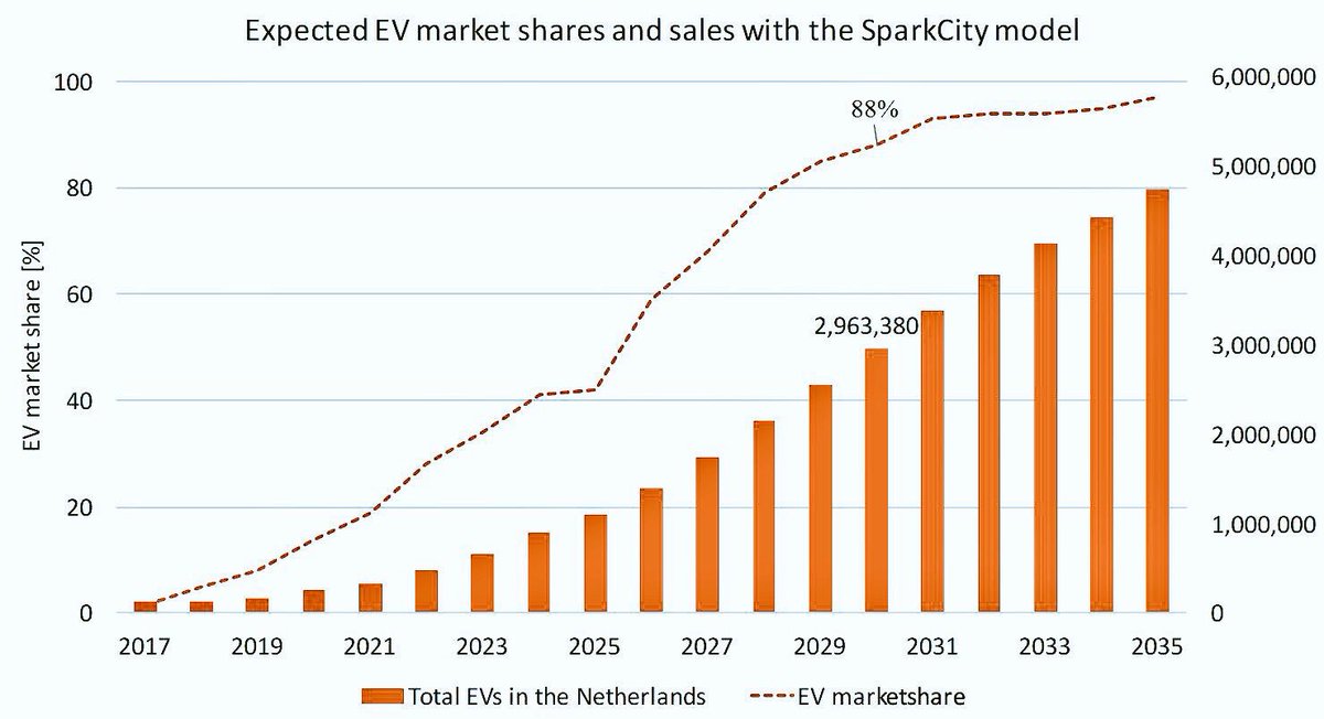 Nieuwe #SparkCity model voorspelt 3 miljoen elektrische auto's in 2030 in NL &amp; 88% van de nieuwverkoop 
nu.nl/auto/5004626/d… #EV