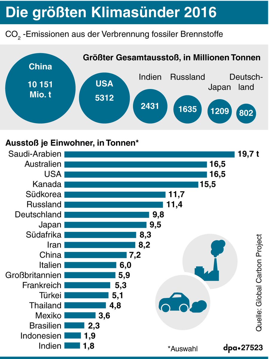 Größten Co2 Verursacher Weltweit – ZDMBKN